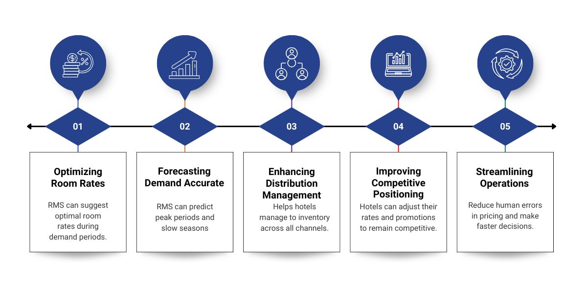 How Hotel Revenue Management Helps To Maximize Profit