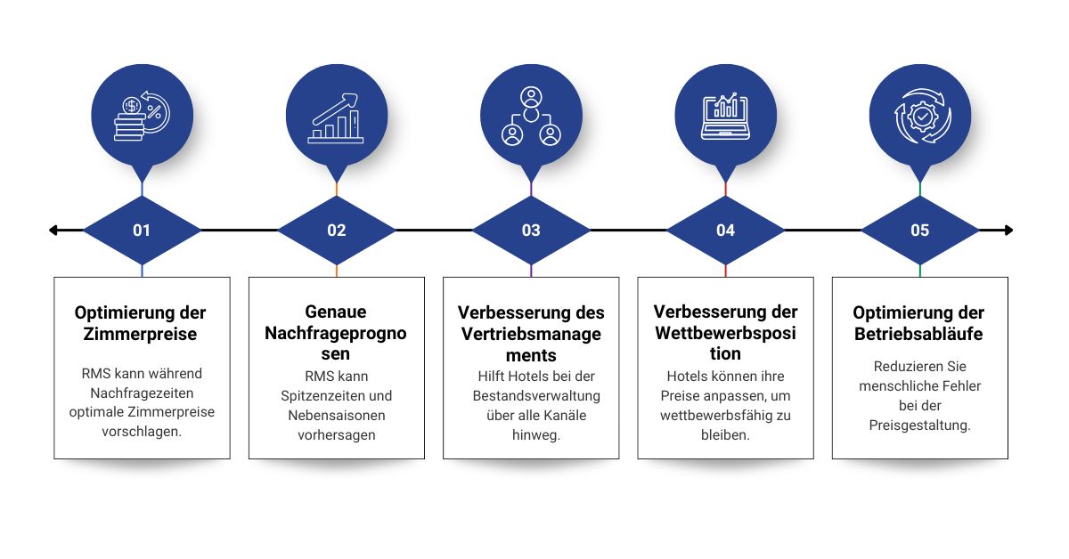 Wie Hotel Revenue Management zur Gewinnmaximierung beiträgt