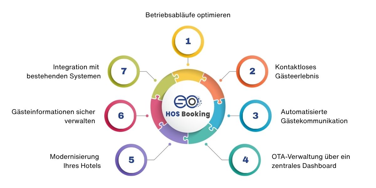 Gründe für den Einsatz von HotelSoftware in Deutschland
