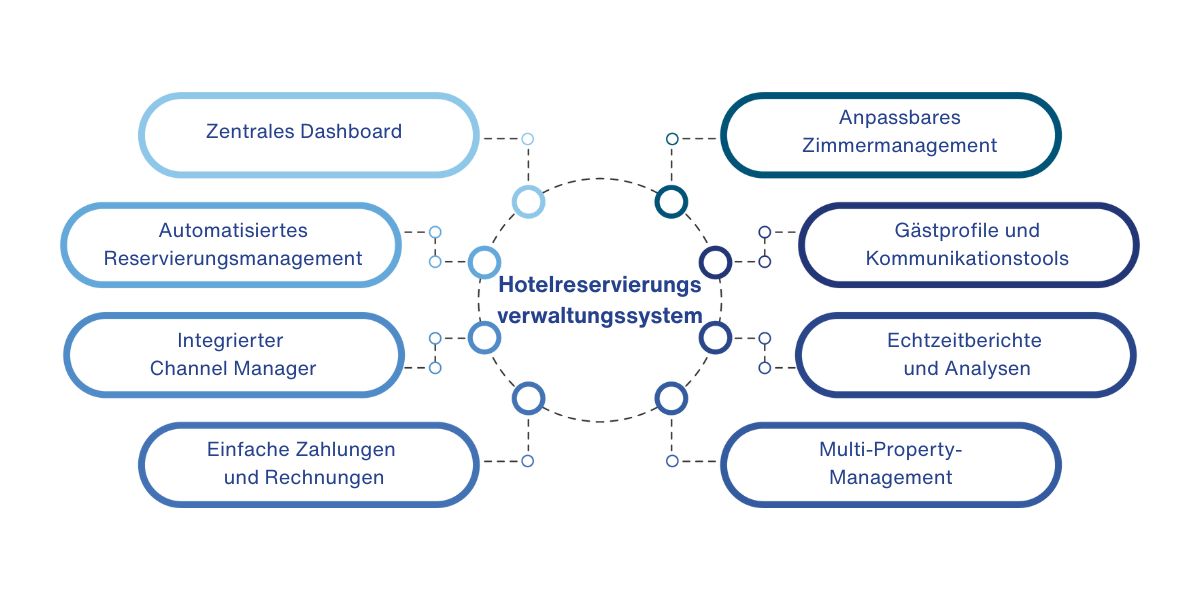 Hotelreservierungsverwaltungssystem