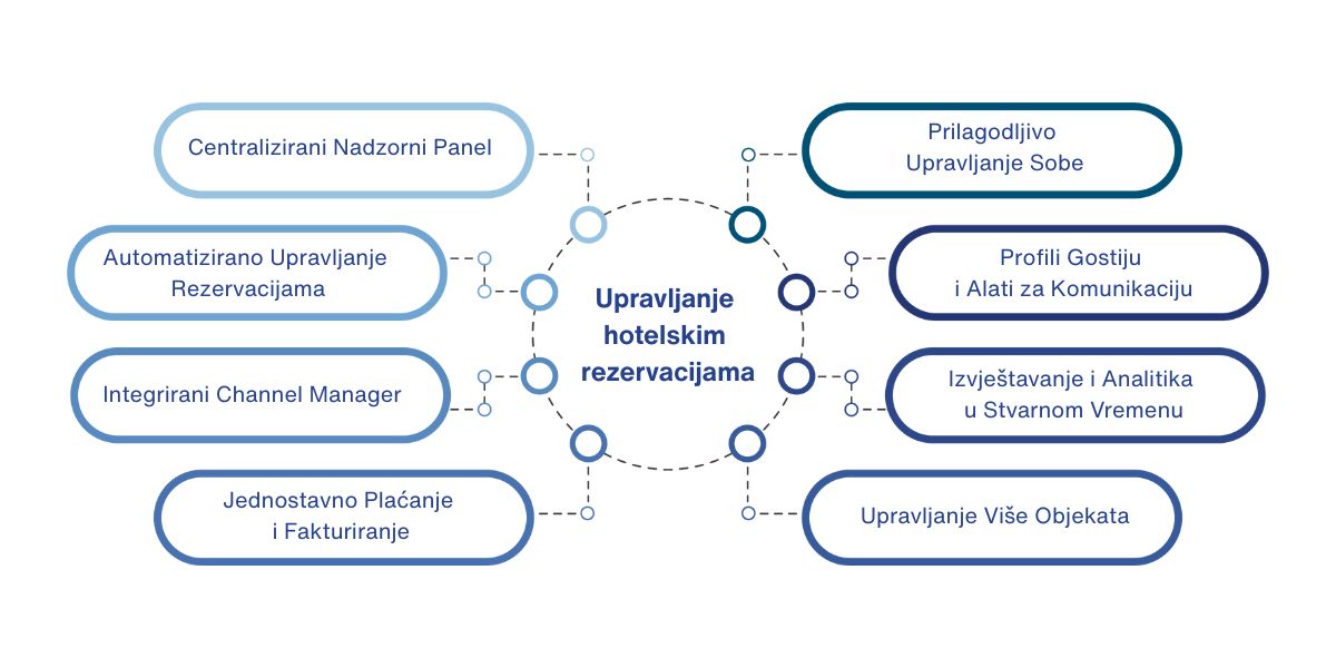 Sustav za upravljanje hotelskim rezervacijama