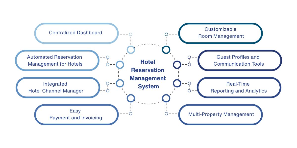 hotel reservation management system