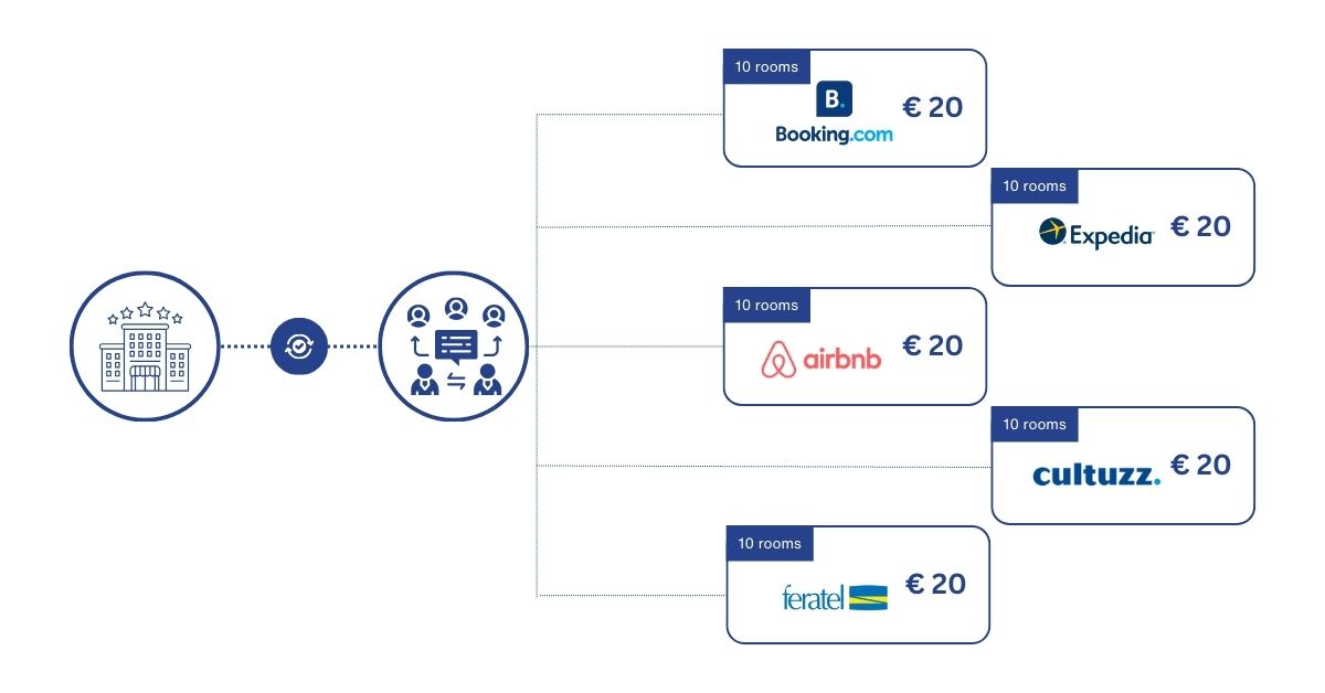 advantages of hotel channel manager