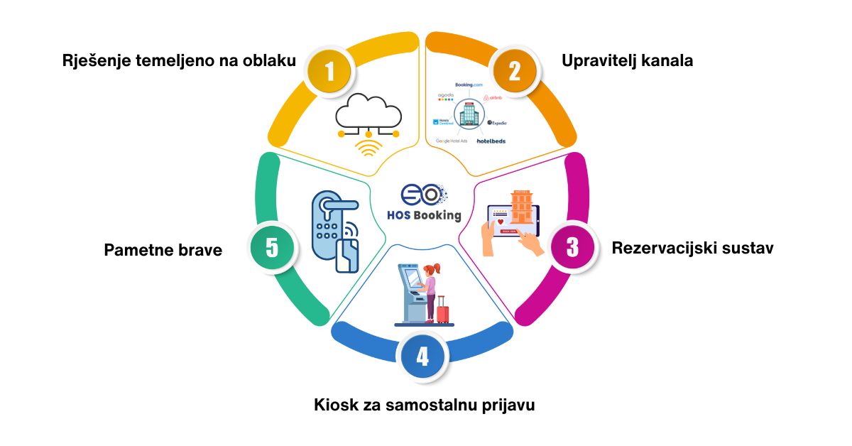 Hotelski softverski sustavi Švicarska