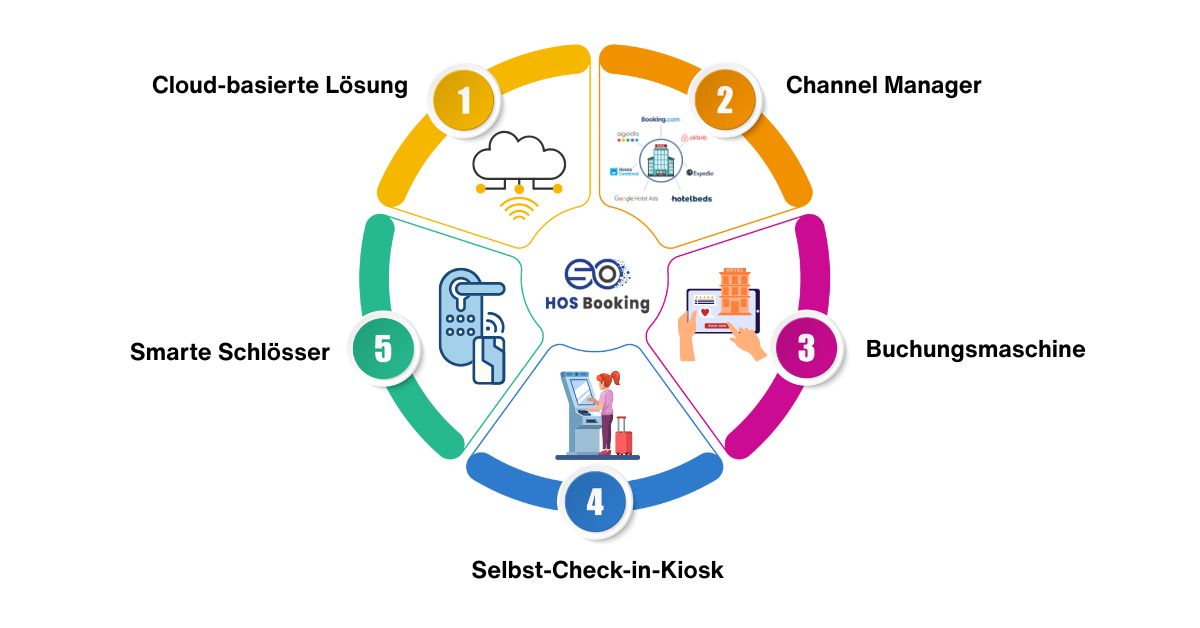 Hotelsoftwaresysteme Schweiz