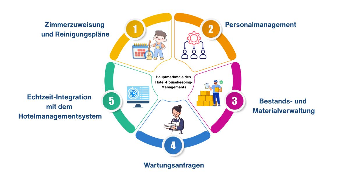Hotel-Housekeeping-Lösung