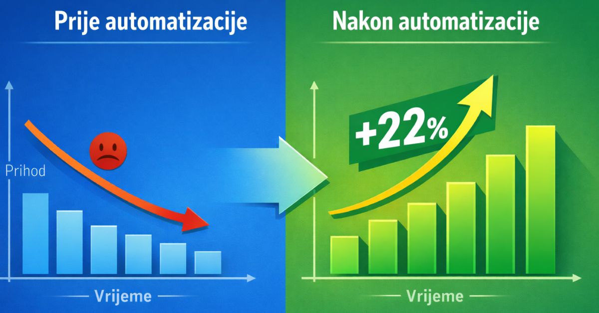 mali hotel povećao prihode za 22% zahvaljujući automatizaciji